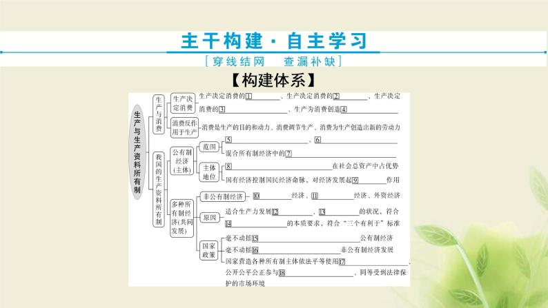 高考政治一轮复习第二单元生产劳动与经营第四课生产与生产资料所有制课件必修104