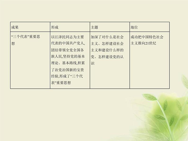 山东专用高考政治一轮复习专题二中国特色社会主义的开创与发展1课件第7页