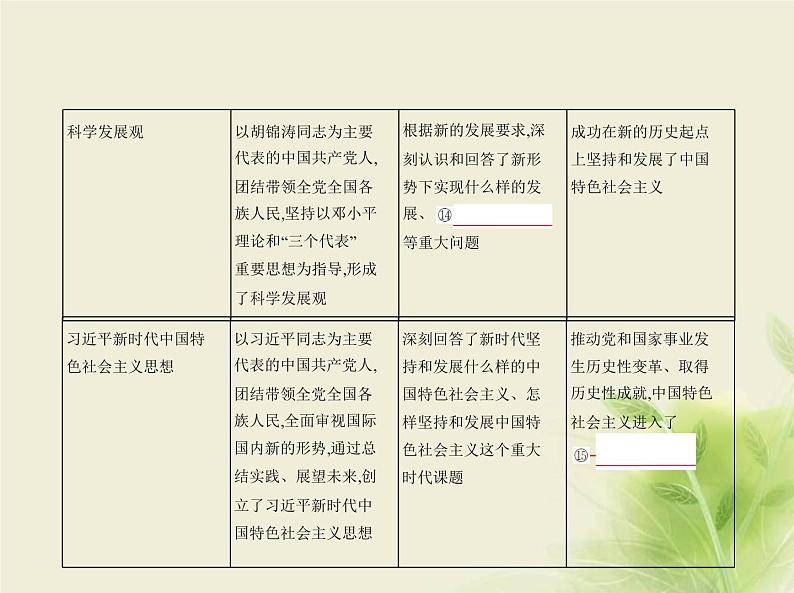山东专用高考政治一轮复习专题二中国特色社会主义的开创与发展1课件第8页