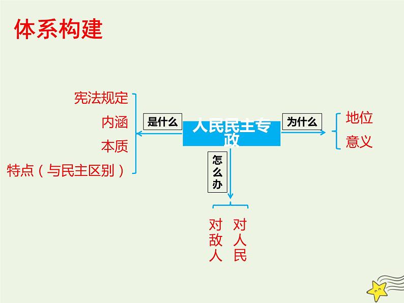 高考政治一轮复习第1课生活在人民当家作主的国家课件第6页