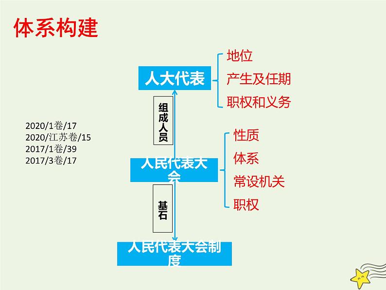 高考政治一轮复习第6课我国的人民代表大会制度课件05