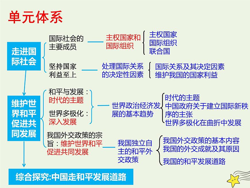 高考政治一輪復(fù)習(xí)第9課走進國際社會課件第4頁