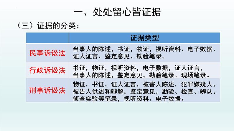 10.3 依法收集运用证据 课件5选择性必修二法律与生活第8页