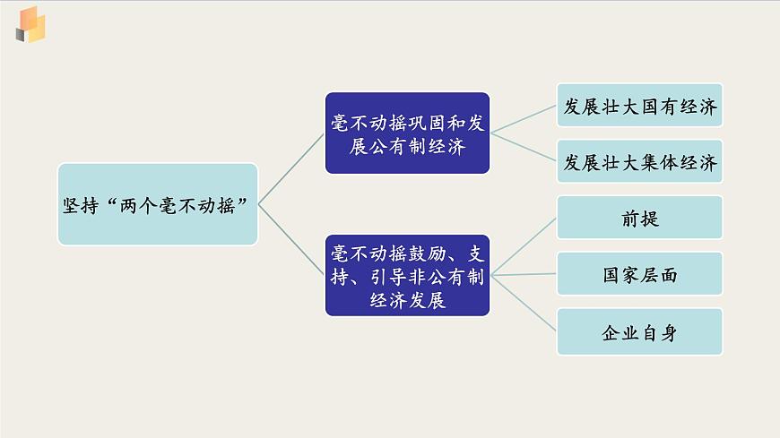 【高中政治】必修二 1.2堅持“兩個毫不動搖”課件第3頁