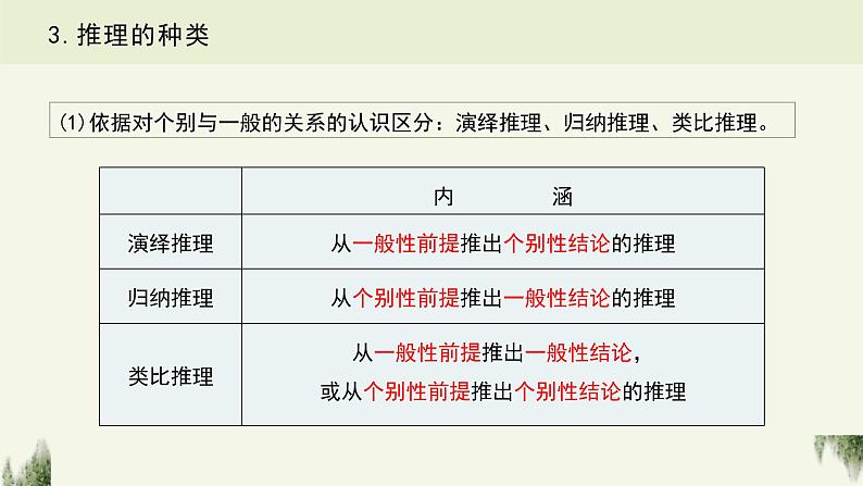 6.1 推理与演绎推理概述 课件1 选择性必修3 逻辑与思维第6页