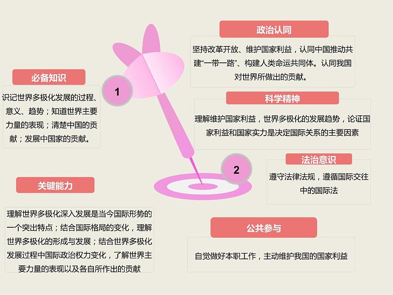 人教版高中政治选择性必修1第2单元世界多极化3.1世界多极化的发展课件第3页