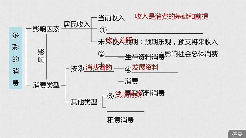 新高考政治(鲁京津琼)二轮复习必修1第1单元第3课多彩的消费课件05