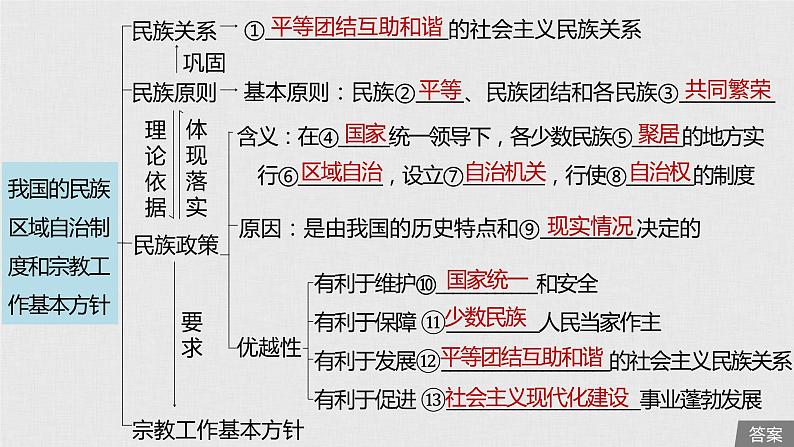 新高考政治(鲁京津琼)二轮复习必修2第7单元第18课民族区域自治制度和宗教工作基课件第5页