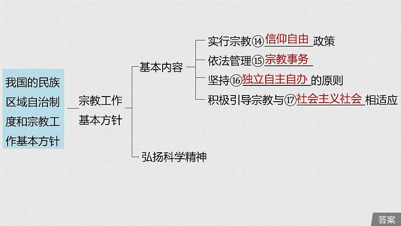 新高考政治(鲁京津琼)二轮复习必修2第7单元第18课民族区域自治制度和宗教工作基课件第6页