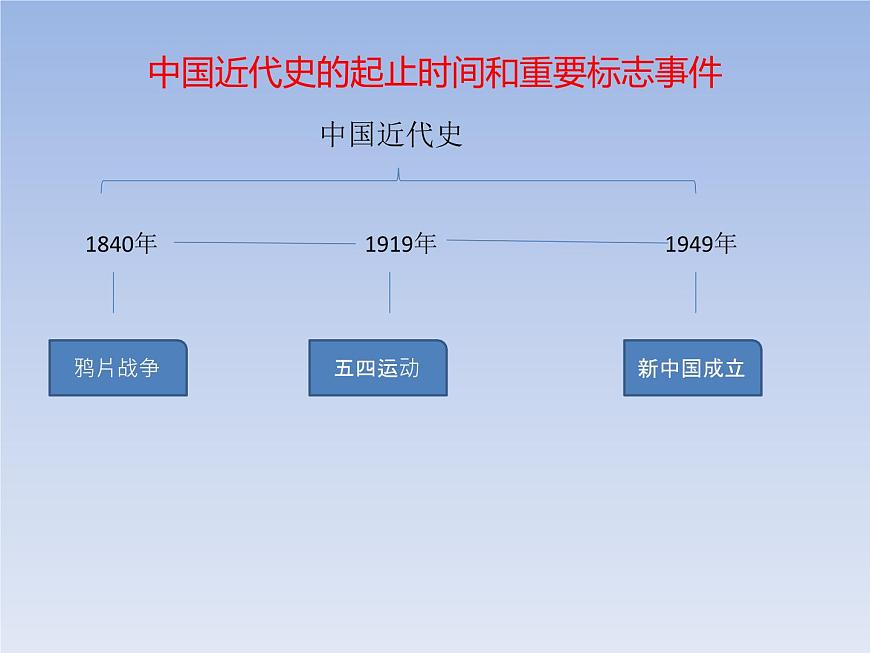 1.1 中華人民共和國成立前各種政治力量(教學(xué)課件)-高中政治人教統(tǒng)編版必修3第2頁