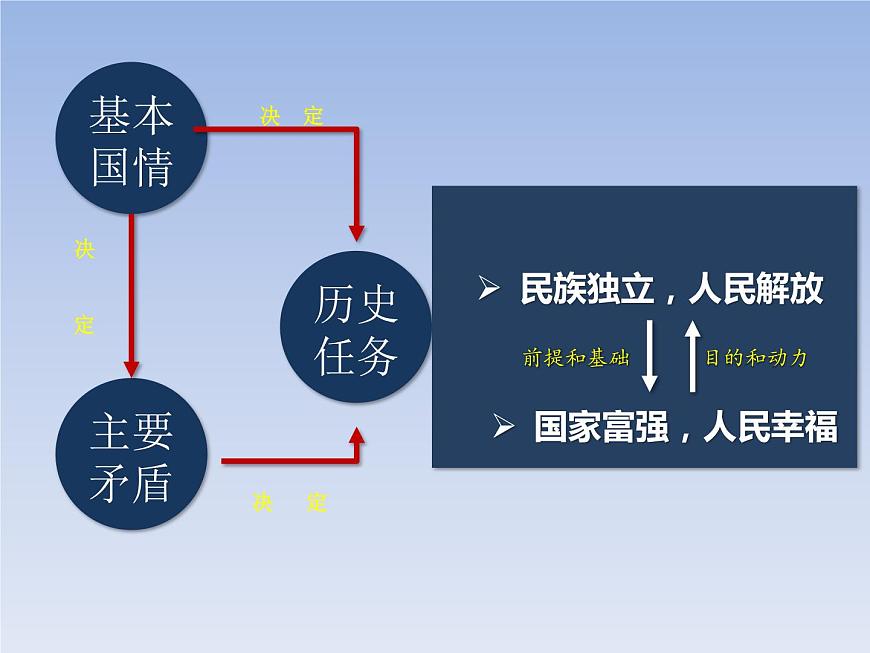 1.1 中華人民共和國成立前各種政治力量(教學(xué)課件)-高中政治人教統(tǒng)編版必修3第6頁