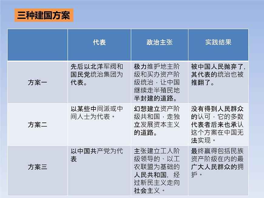 1.1 中華人民共和國成立前各種政治力量(教學(xué)課件)-高中政治人教統(tǒng)編版必修3第8頁