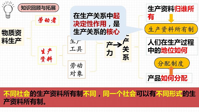 1.1 公有制为主体 多种所有制经济共同发展课件11统编版必修二第7页