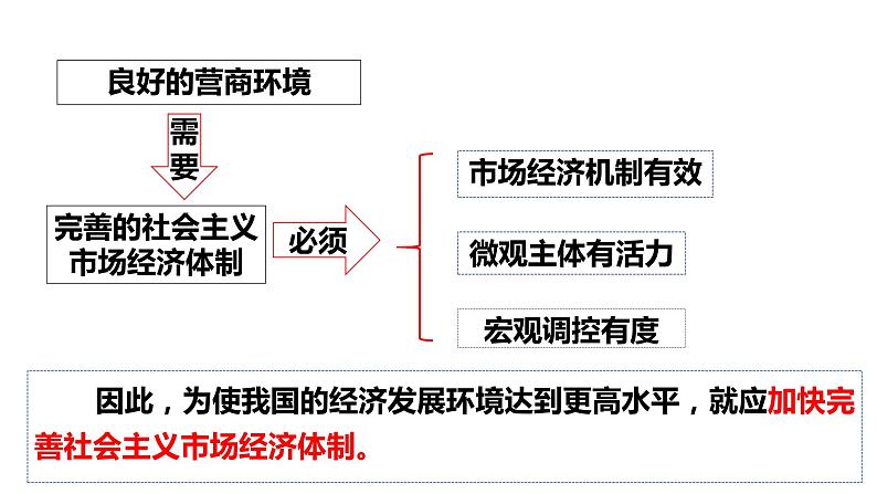 综合探究 一加快完善社会主义市场经济体制课件4统编版必修二第2页
