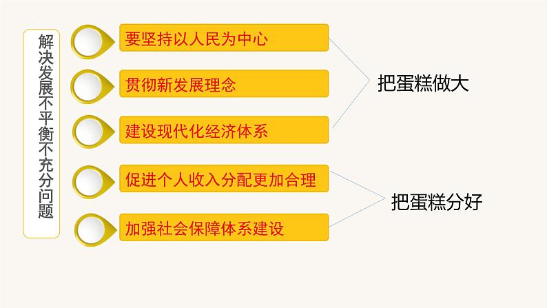 3.1 坚持新发展理念 课件9必修二经济与社会第2页