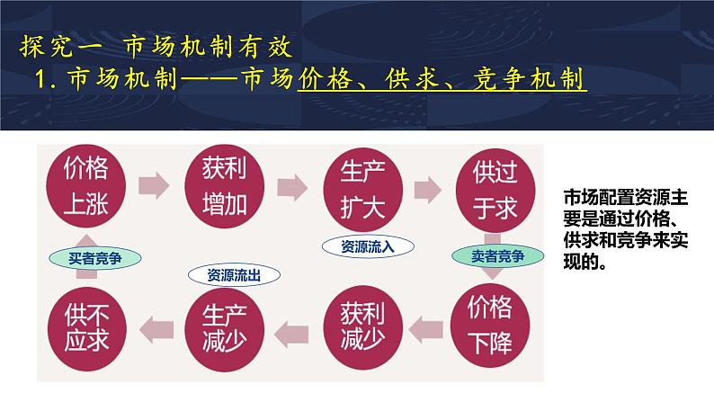 综合探究 一加快完善社会主义市场经济体制 课件5 必修二经济与社会第2页
