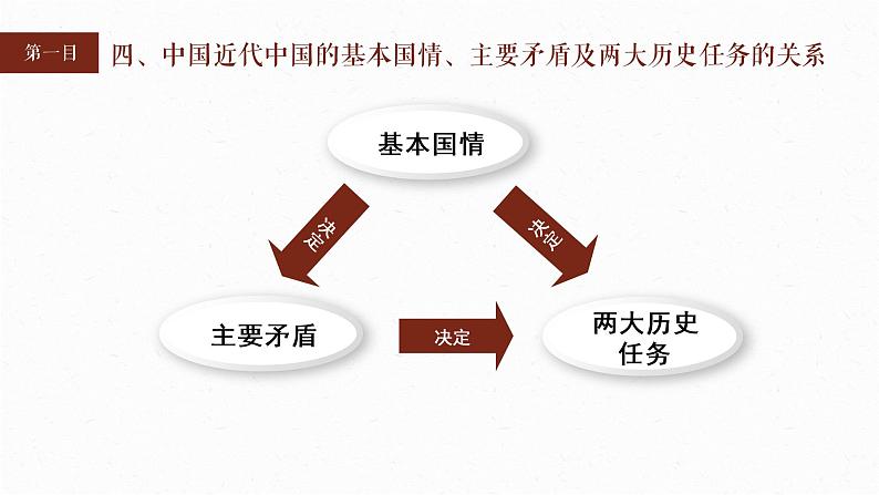 1.1 中华人民共和国成立前各种政治力量 课件2必修三政治与法治第6页