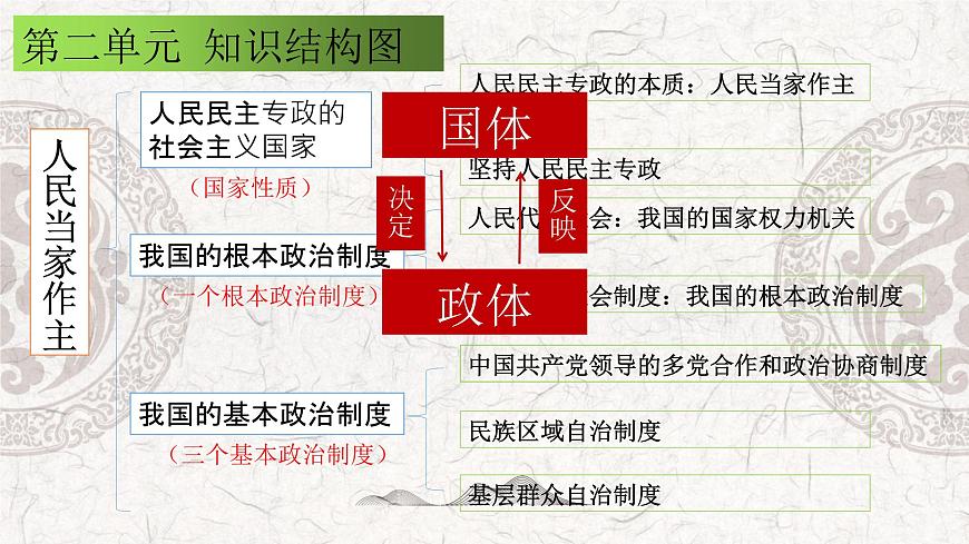 綜合探究二  在黨的領導下實現(xiàn)人民當家作主 課件 8必修三政治與法治第2頁