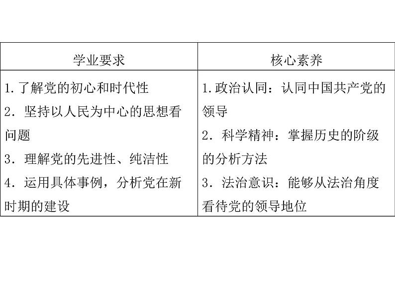综合探究一 始终走在时代前列的中国共产党 课件6第2页