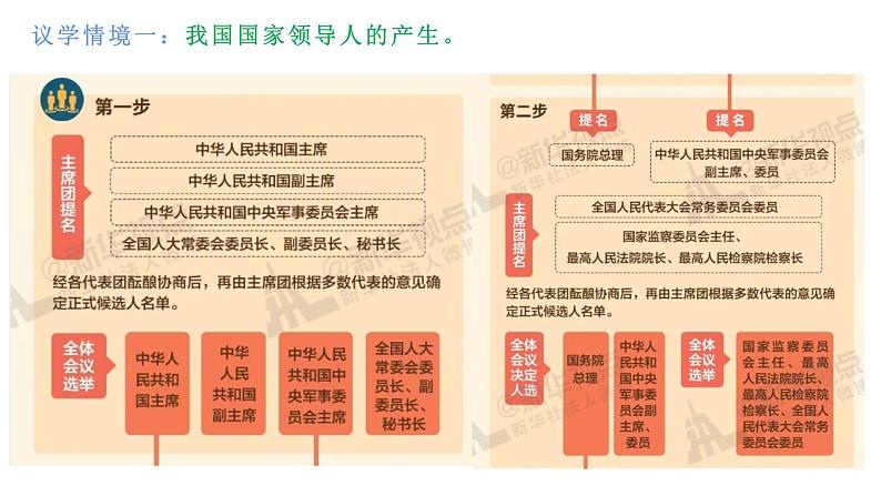 综合探究三 坚持党的领导、人民当家作主、依法治国的有机统一 课件 1必修三政治与法治第7页