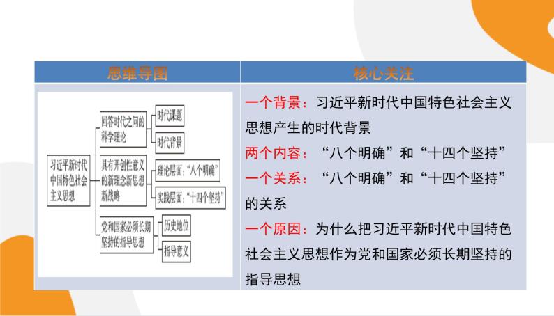 配套新教材高中思想政治必修1—4.3《习近平新时代中国特色社会主义思想》课件PPT（共57页）02