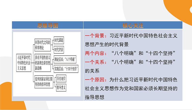 配套新教材高中思想政治必修1—4.3《习近平新时代中国特色社会主义思想》课件PPT(共57页)02