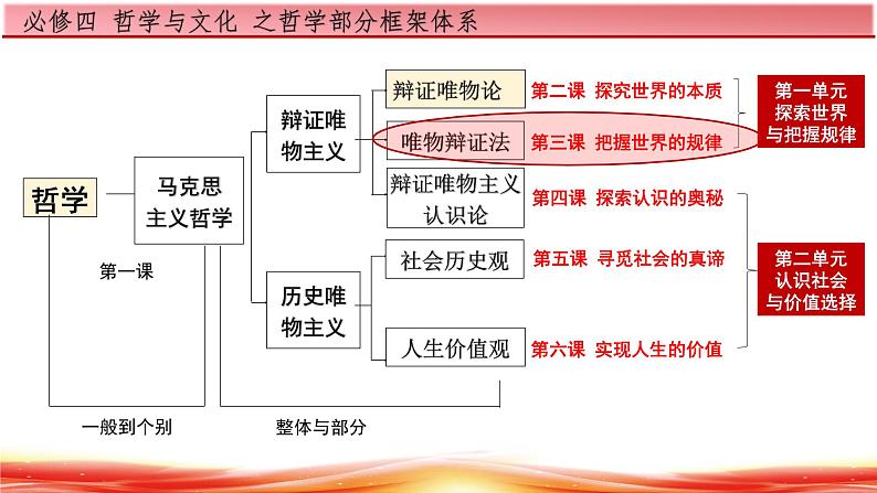 3.1 世界是普遍联系的课件1政治必修四哲学与文化第1页