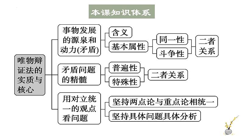 3.3 唯物辩证法的实质与核心 课件10 必修四哲学与文化第2页