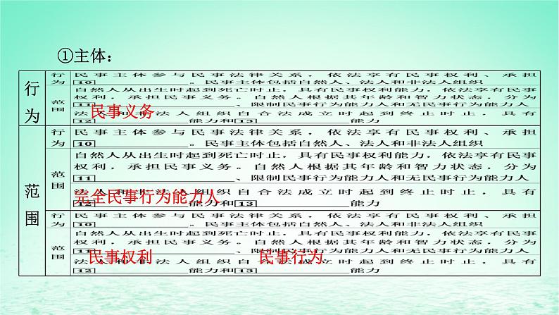 2023版新教材高考政治一轮总复习第一单元民事权利与义务第1课在生活中学民法用民法课件部编版选择性必修2第6页
