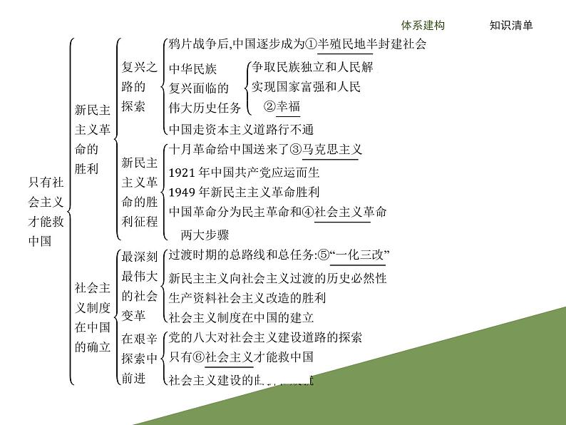 高中政治必修一 《本册综合》优秀公开课课件第3页
