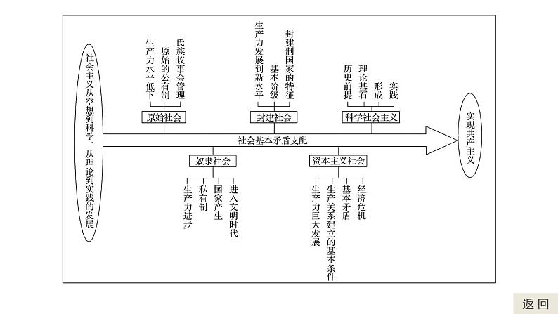 高中政治必修一 1.3《本课综合与测试》名师优质课课件第4页