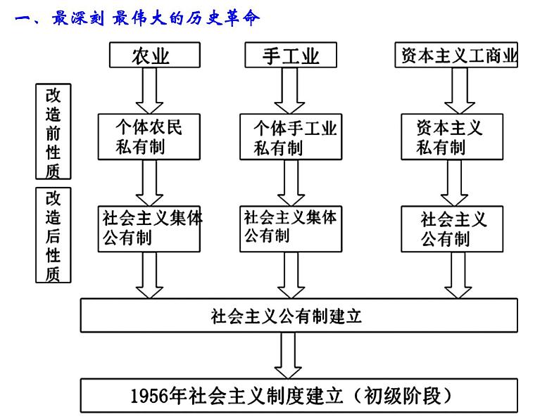 高中政治必修一 2.2《社会主义制度在中国的确立》集体备课课件第6页