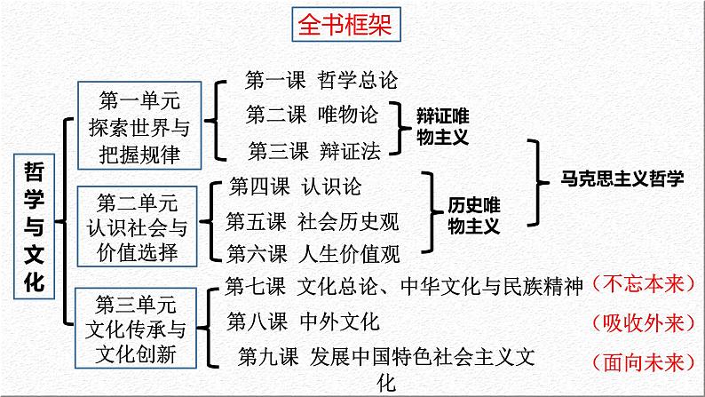 7.3 弘扬中华优秀传统文化与民族精神 课件10 必修四哲学与文化01