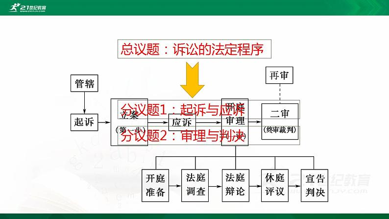 高中政治选修二 10.2 严格遵守诉讼程序 课件第8页