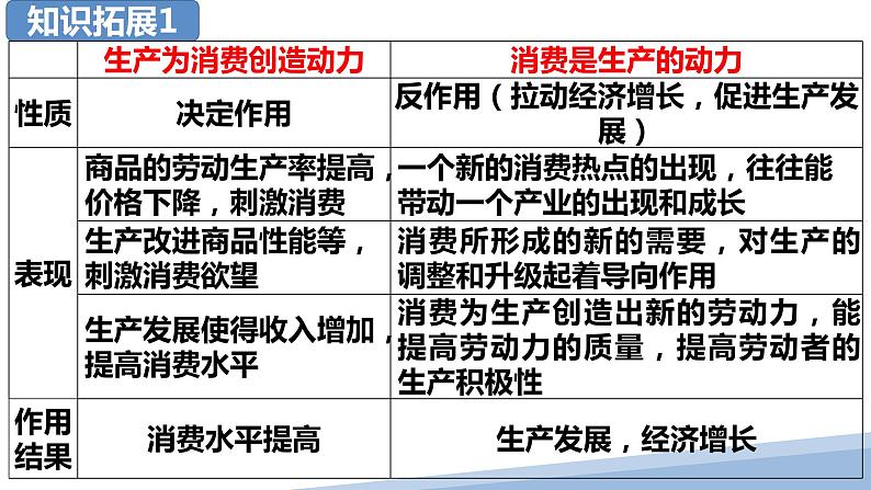 第四课 生产与生产资料所有制课件-2023届高考政治一轮复习人教版必修一经济生活第7页