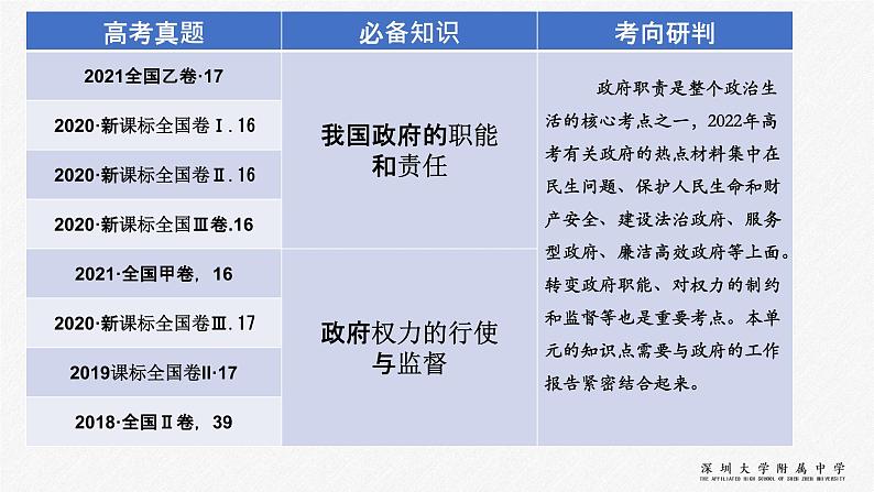 第二单元 为人民服务的政府 课件-2022届高考政治一轮复习人教版必修二政治生活第3页