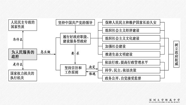 第二单元 为人民服务的政府 课件-2022届高考政治一轮复习人教版必修二政治生活第5页