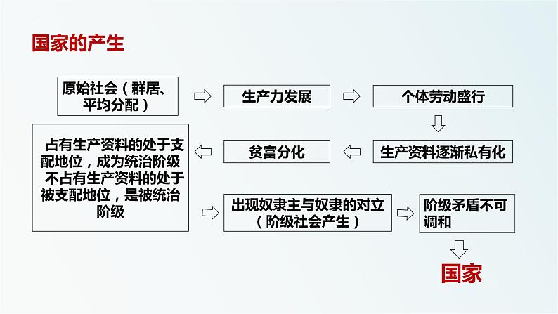 1.1国家是什么 课件-2022-2023学年高中统编版政治选择性必修一当代国际政治与经济05