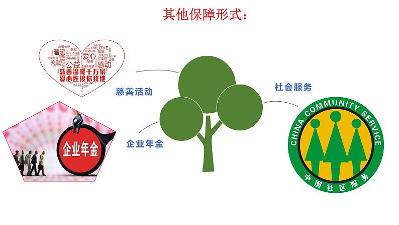 4.2 我国的社会保障 课件 高中政治人教部编版 必修2第8页