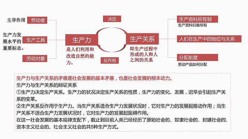 1.1 原始社会的解体和阶级社会的演进 课件 高中政治人教部编版 必修1第4页