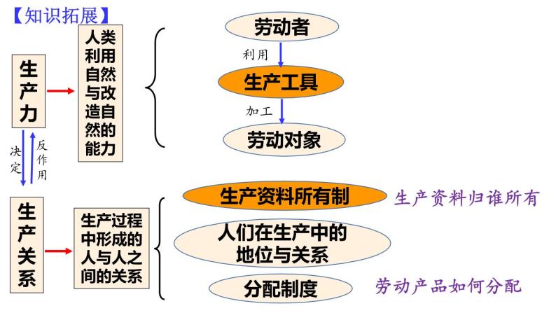 统编版高中政治必修一1.1 原始社会的解体和阶级社会的演进 (1) 课件04