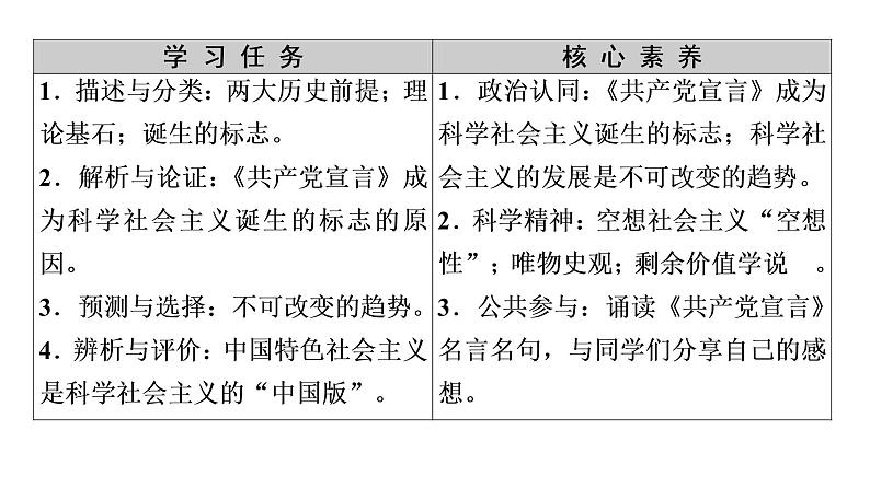2022-2023学年高中政治 必修一 1.2科学社会主义的理论与实践 课件(部编版)第2页
