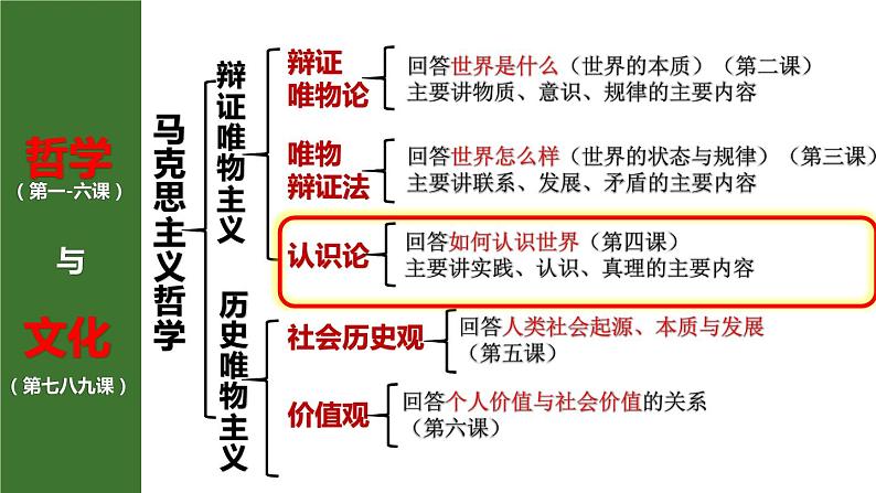 4.1人的认识从何而来 课件-2022-2023学年高中政治统编版必修四哲学与文化第1页