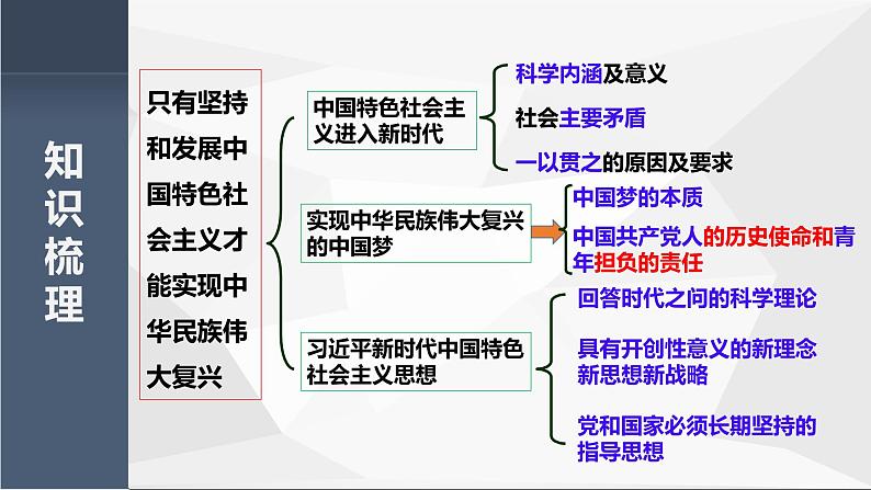 统编版高中政治必修一 第四课只有坚持和发展中国特色社会主义才能实现中华民族伟大复兴(复习课件)第3页