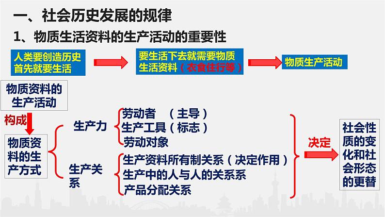 5.2 社会历史的发展(课件 ) 高二政治 必修四《哲学与文化》07