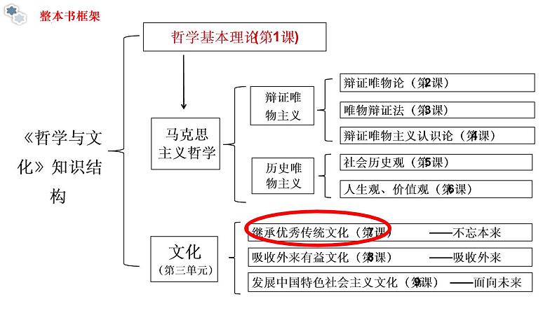 7.3弘扬中华优秀传统文化与民族精神(课件 ) 高二政治 必修四《哲学与文化》第1页