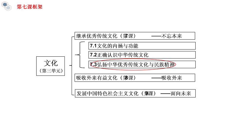 7.3弘扬中华优秀传统文化与民族精神(课件 ) 高二政治 必修四《哲学与文化》第2页