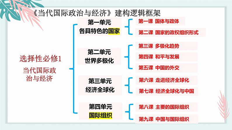 1.1国家是什么 (课件)高中政治选择性必修一第2页