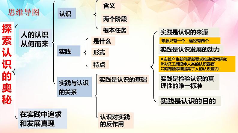 4.1人的认识从何而来 课件 统编版高中政治必修4 哲学与文化第3页