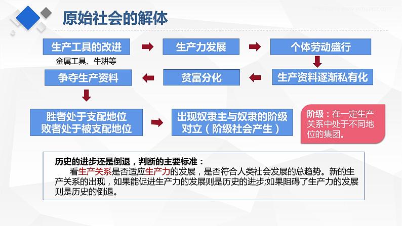 统编版高中政治必修一 1.1原始社会的解体和阶级社会的演进课件第7页